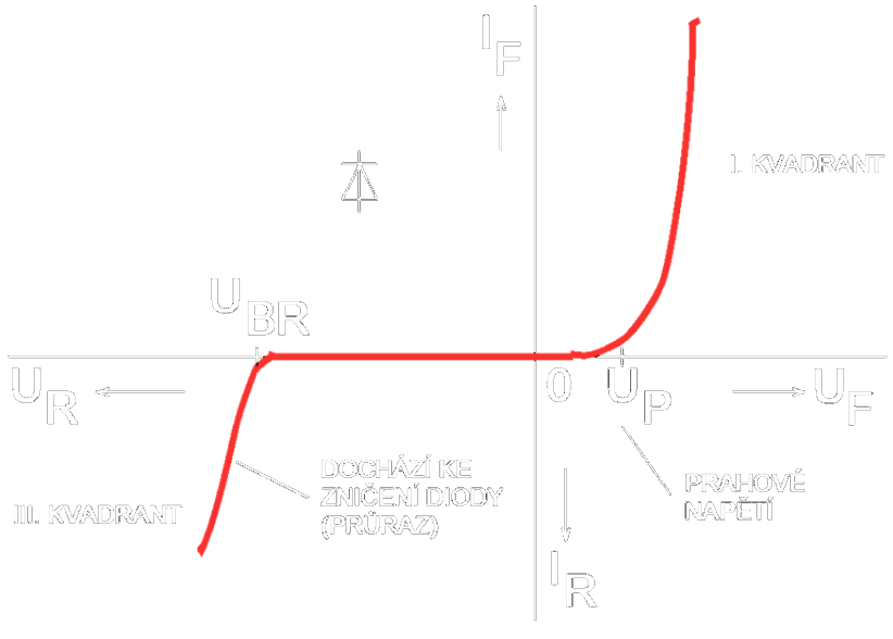 Graf závislosti proudu na napětí na diodě